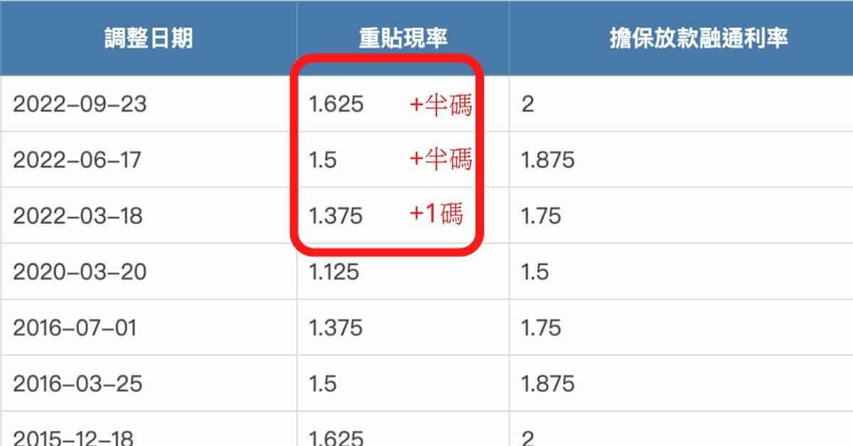 台灣央行升息
