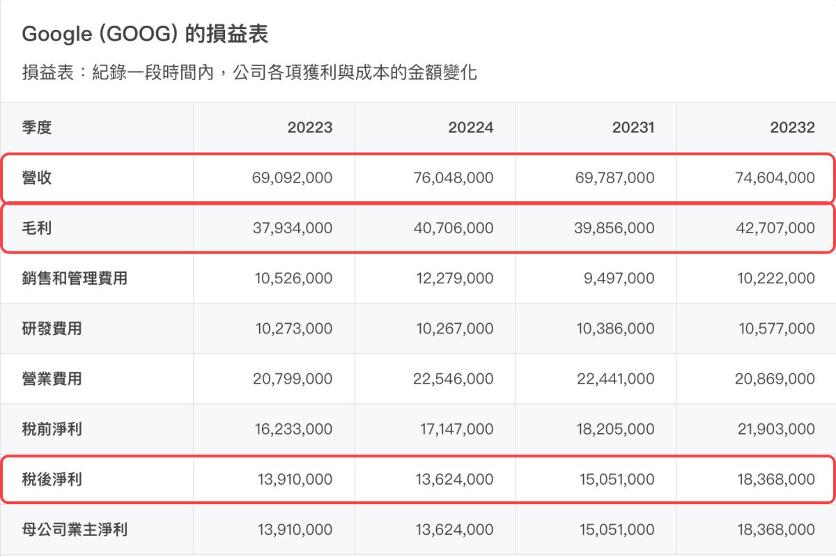 Google 損益表取自財報狗