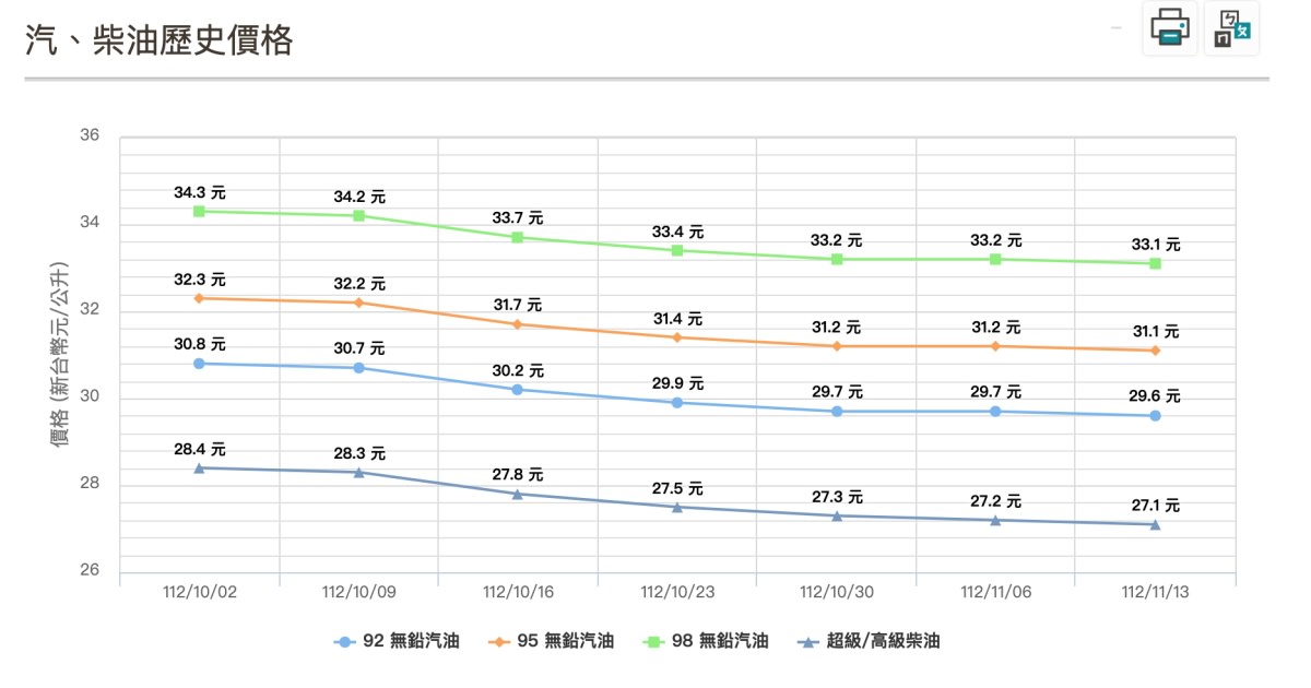 10 月初到 11 月中油價走勢圖