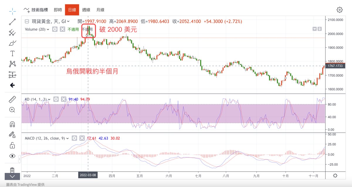 烏俄戰黃金走勢圖